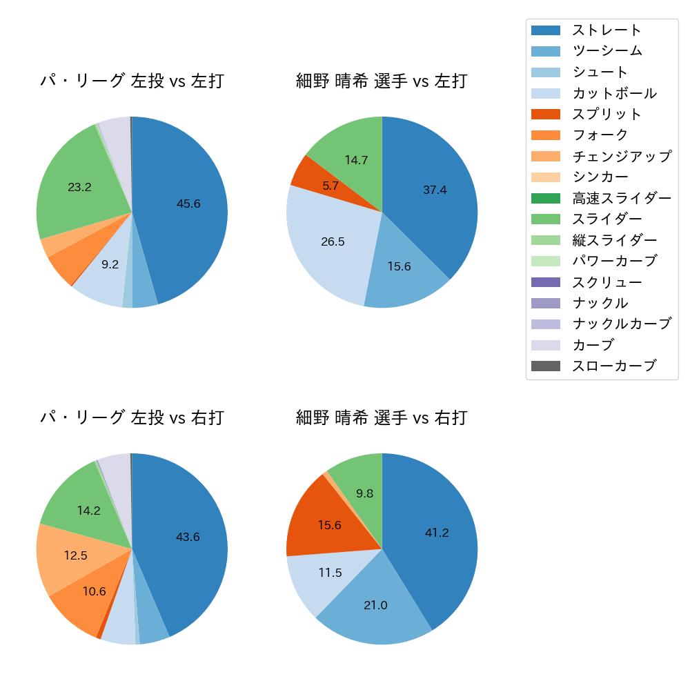 細野 晴希 球種割合(2025年レギュラーシーズン全試合)