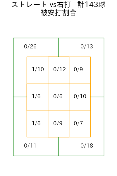 細野 晴希 コース別被安打割合(2025年rs月)