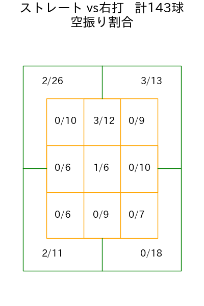 細野 晴希 コース別空振り割合(2025年rs月)
