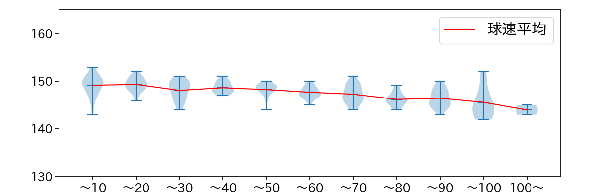 細野 晴希 球数による球速(ストレート)の推移(2025年レギュラーシーズン全試合)