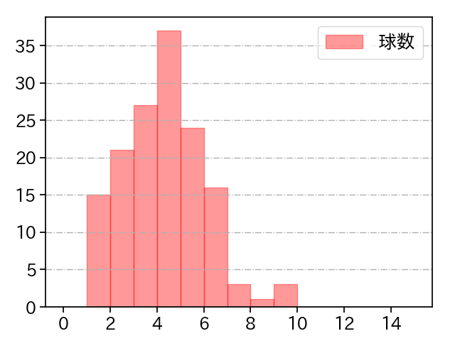 細野 晴希 打者に投じた球数分布(2025年レギュラーシーズン全試合)
