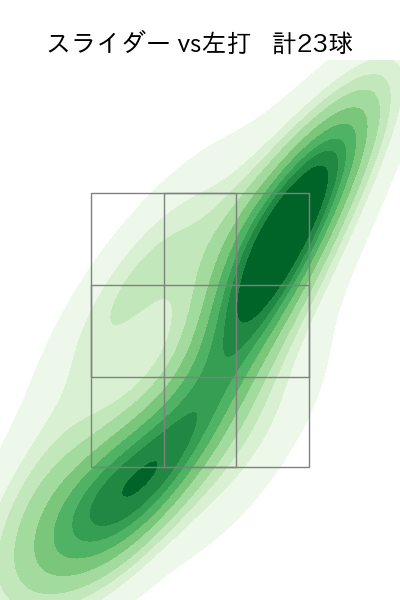 柴田 獅子 配球ヒートマップ(2025年rs月)