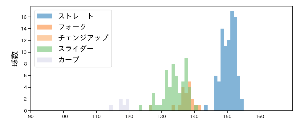 柴田 獅子 球種&球速の分布1(2025年レギュラーシーズン全試合)