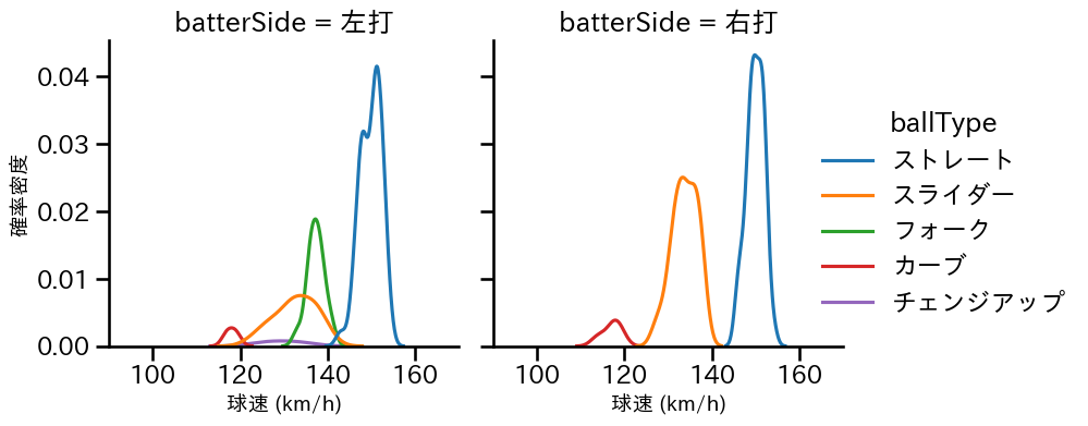 柴田 獅子 球種&球速の分布2(2025年レギュラーシーズン全試合)