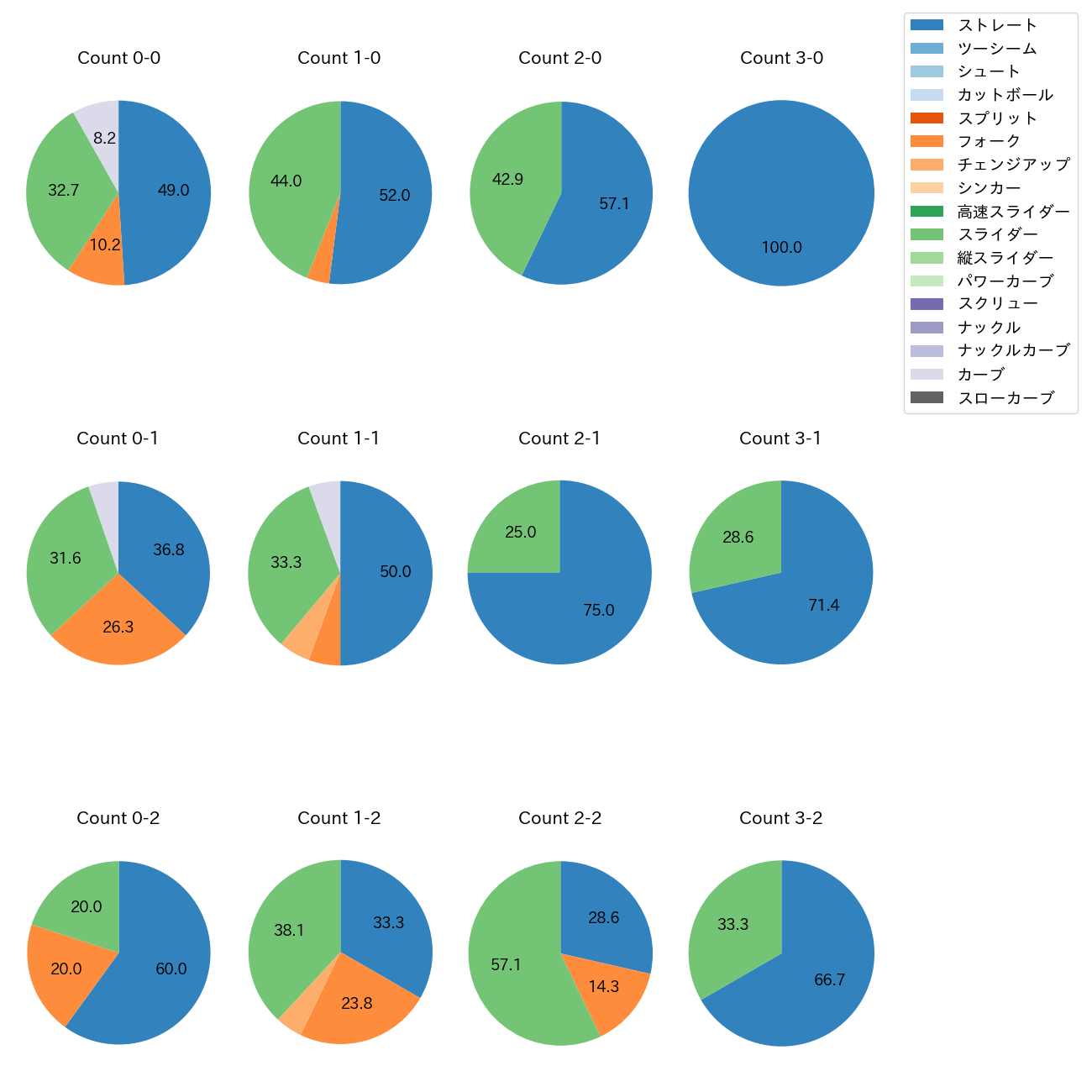 柴田 獅子 カウント別 球種割合(2025年レギュラーシーズン全試合)