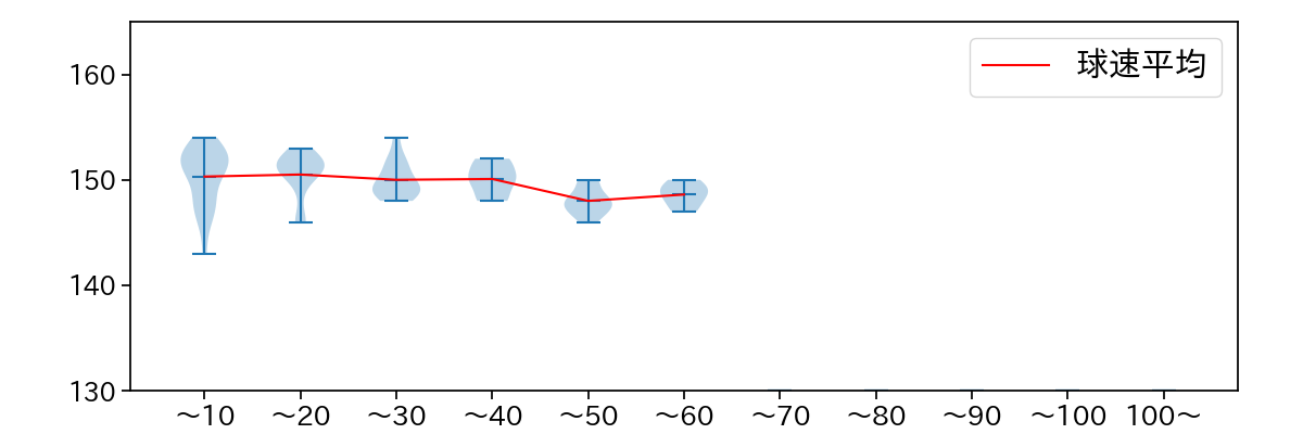 柴田 獅子 球数による球速(ストレート)の推移(2025年レギュラーシーズン全試合)