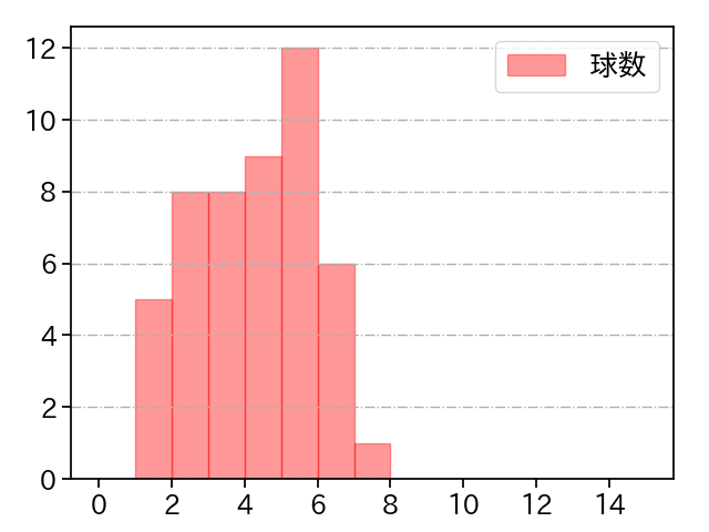 柴田 獅子 打者に投じた球数分布(2025年レギュラーシーズン全試合)