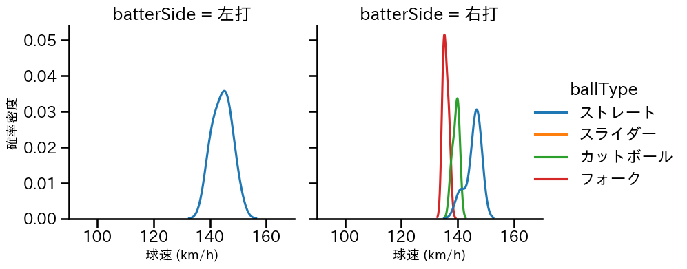 堀 瑞輝 球種&球速の分布2(2025年レギュラーシーズン全試合)