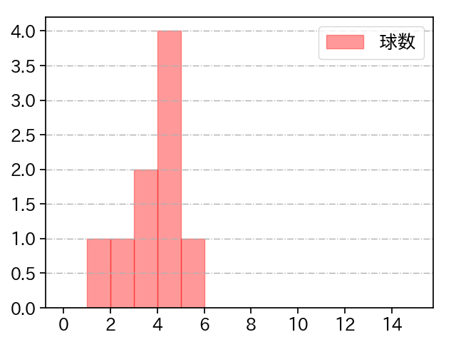 堀 瑞輝 打者に投じた球数分布(2025年レギュラーシーズン全試合)