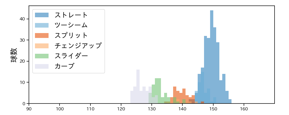 古林 睿煬 球種&球速の分布1(2025年レギュラーシーズン全試合)