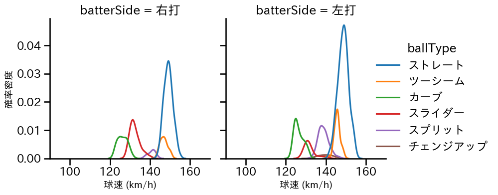 古林 睿煬 球種&球速の分布2(2025年レギュラーシーズン全試合)