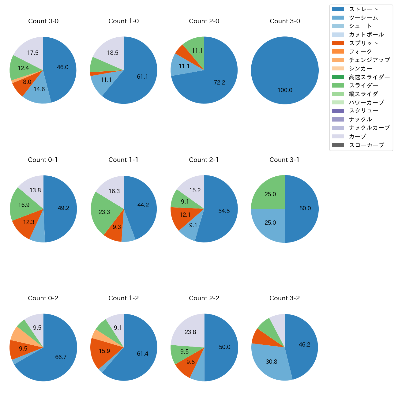 古林 睿煬 カウント別 球種割合(2025年レギュラーシーズン全試合)