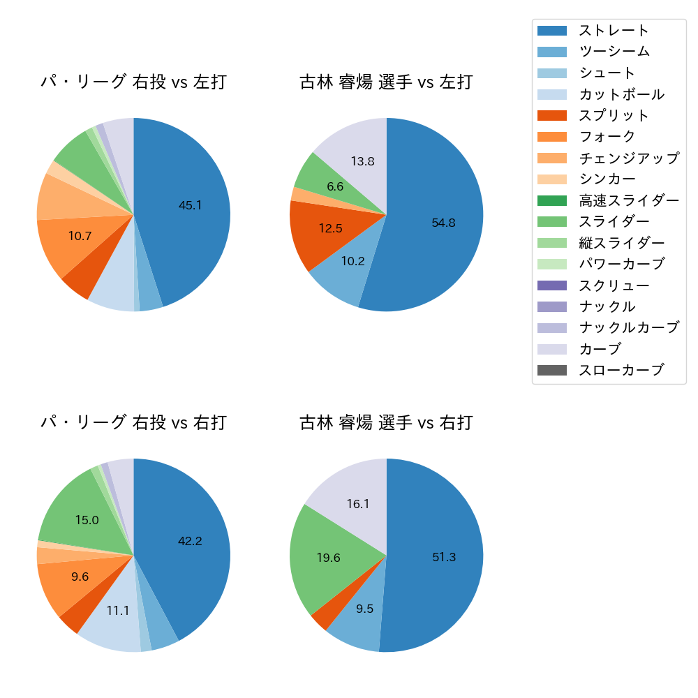古林 睿煬 球種割合(2025年レギュラーシーズン全試合)