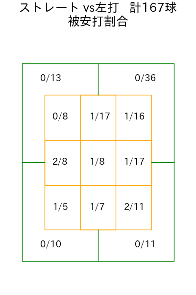 古林 睿煬 コース別被安打割合(2025年rs月)