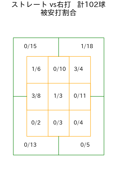 古林 睿煬 コース別被安打割合(2025年rs月)