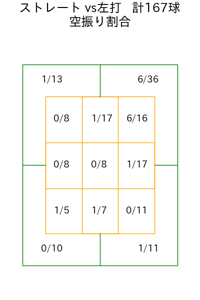 古林 睿煬 コース別空振り割合(2025年rs月)