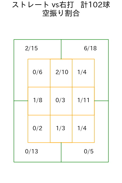 古林 睿煬 コース別空振り割合(2025年rs月)