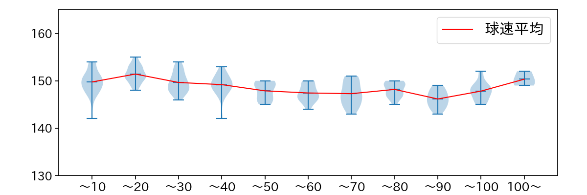 古林 睿煬 球数による球速(ストレート)の推移(2025年レギュラーシーズン全試合)
