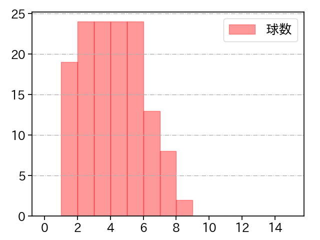 古林 睿煬 打者に投じた球数分布(2025年レギュラーシーズン全試合)