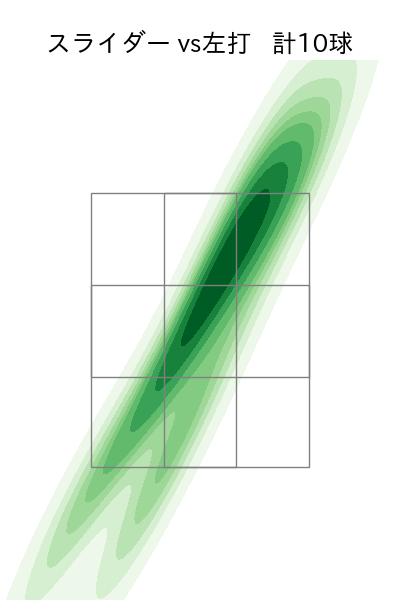福谷 浩司 配球ヒートマップ(2025年rs月)