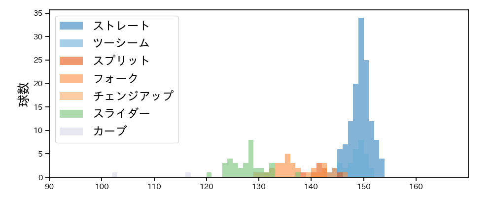 福谷 浩司 球種&球速の分布1(2025年レギュラーシーズン全試合)
