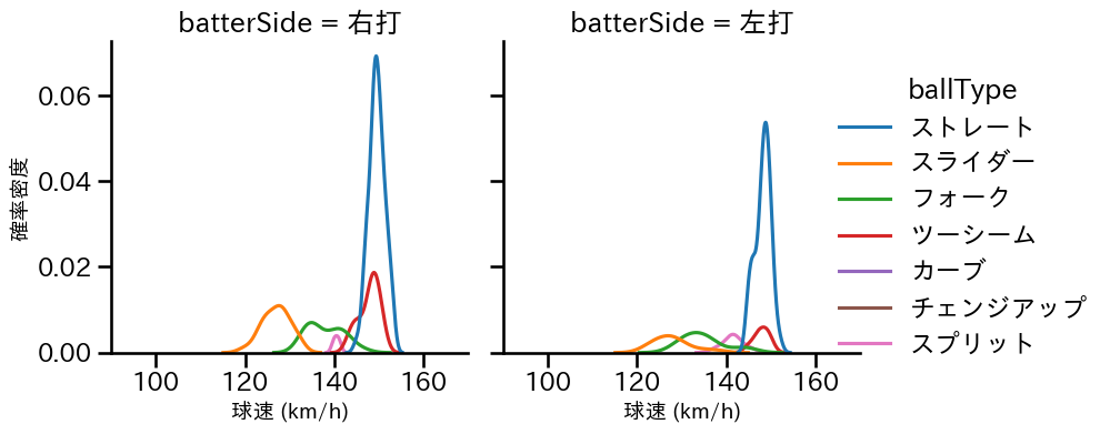 福谷 浩司 球種&球速の分布2(2025年レギュラーシーズン全試合)