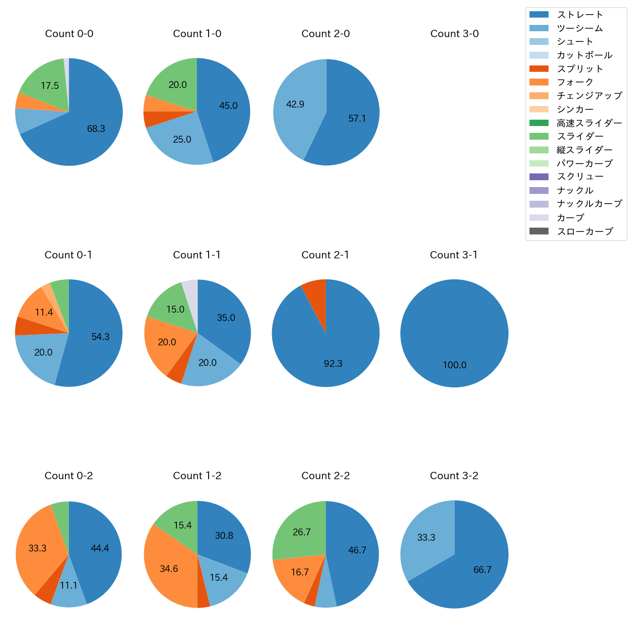福谷 浩司 カウント別 球種割合(2025年レギュラーシーズン全試合)