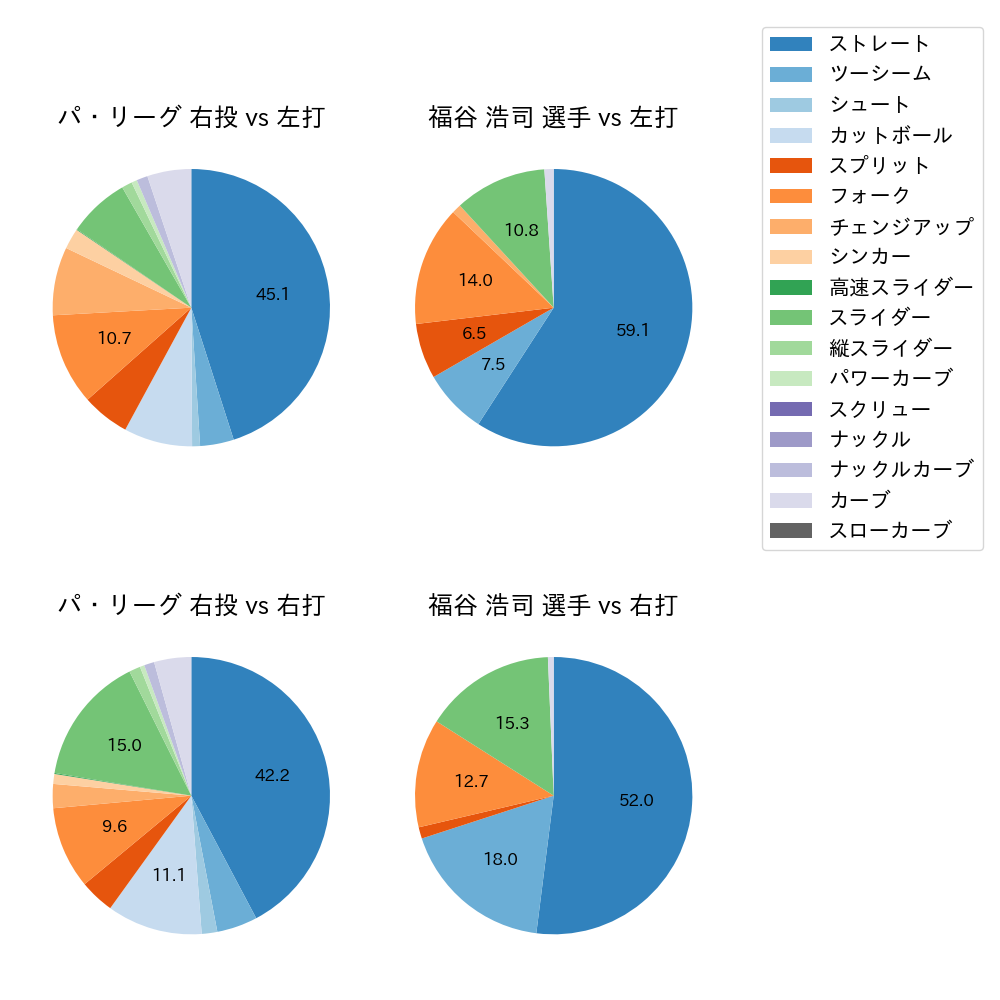 福谷 浩司 球種割合(2025年レギュラーシーズン全試合)