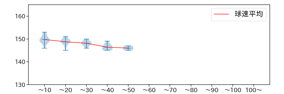 福谷 浩司 球数による球速(ストレート)の推移(2025年レギュラーシーズン全試合)