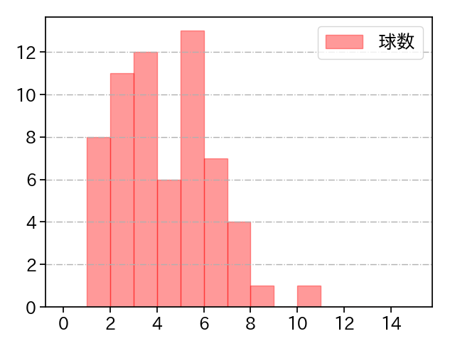 福谷 浩司 打者に投じた球数分布(2025年レギュラーシーズン全試合)