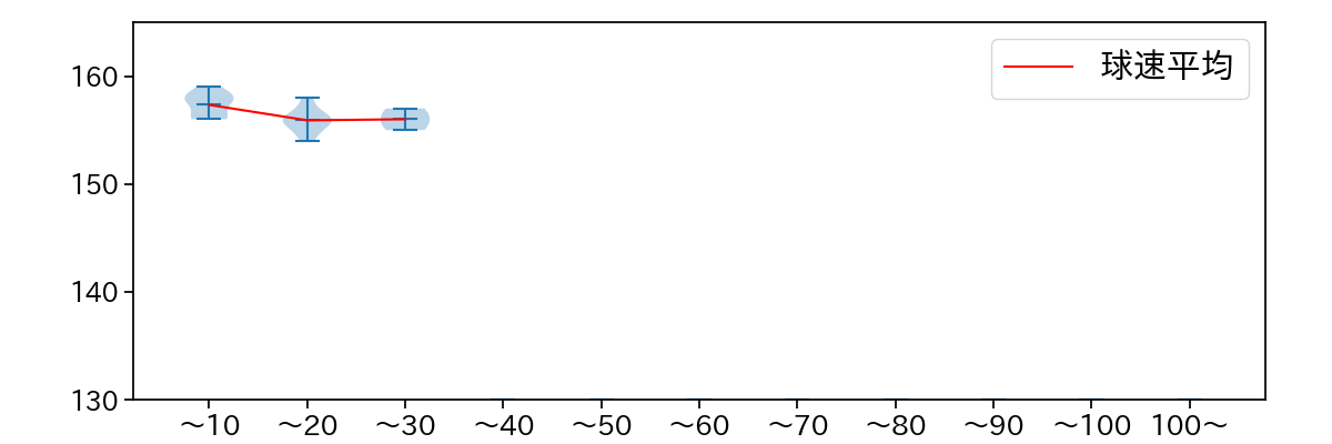 ザバラ 球数による球速(ストレート)の推移(2025年レギュラーシーズン全試合)