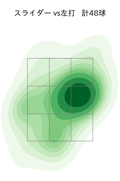 バーヘイゲン 配球ヒートマップ(2025年rs月)