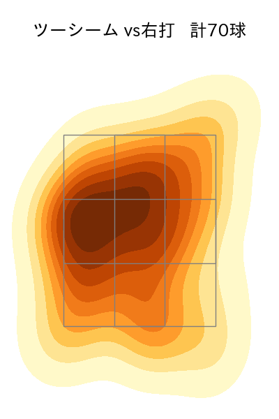バーヘイゲン 配球ヒートマップ(2025年rs月)
