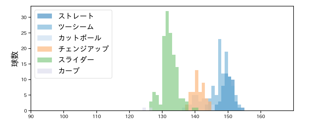バーヘイゲン 球種&球速の分布1(2025年レギュラーシーズン全試合)