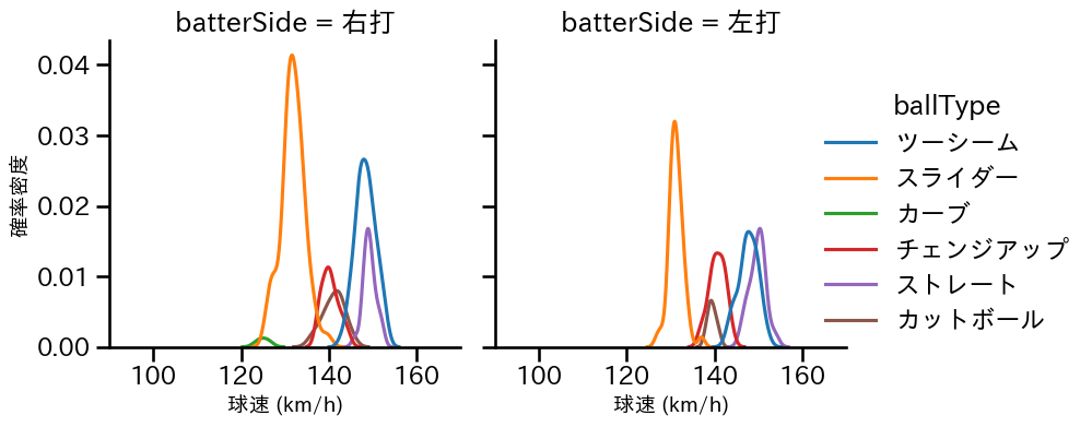 バーヘイゲン 球種&球速の分布2(2025年レギュラーシーズン全試合)