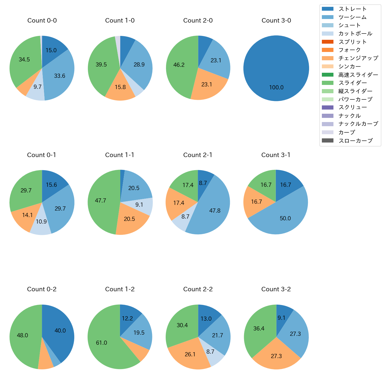 バーヘイゲン カウント別 球種割合(2025年レギュラーシーズン全試合)