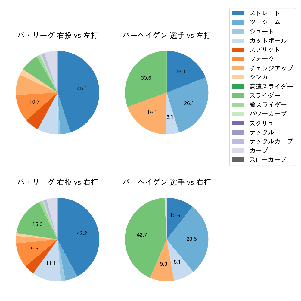 バーヘイゲン 球種割合(2025年レギュラーシーズン全試合)