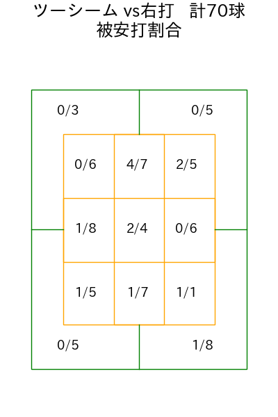バーヘイゲン コース別被安打割合(2025年rs月)
