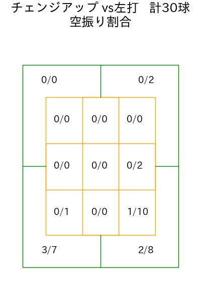 バーヘイゲン コース別空振り割合(2025年rs月)