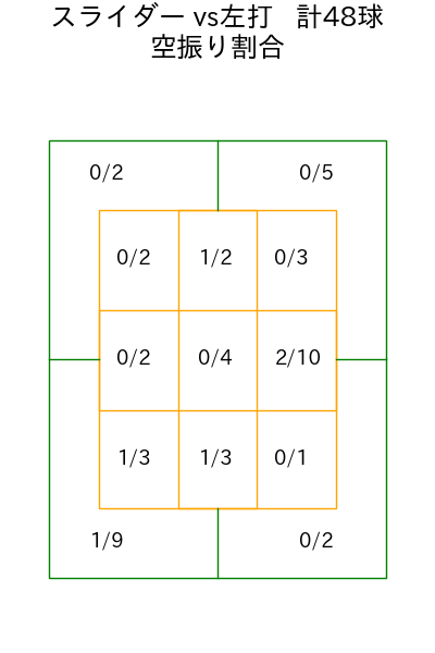 バーヘイゲン コース別空振り割合(2025年rs月)