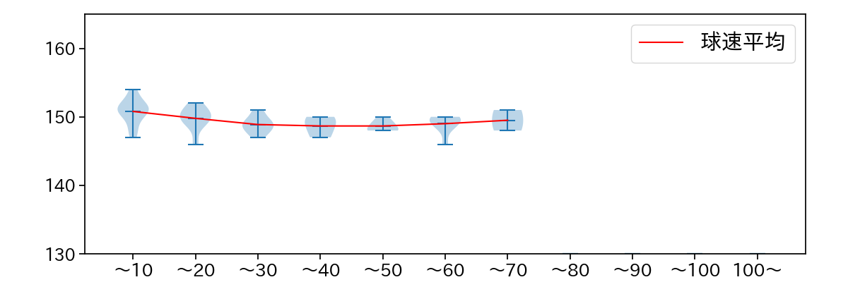 バーヘイゲン 球数による球速(ストレート)の推移(2025年レギュラーシーズン全試合)