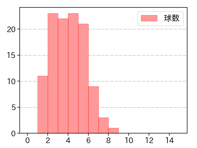バーヘイゲン 打者に投じた球数分布(2025年レギュラーシーズン全試合)