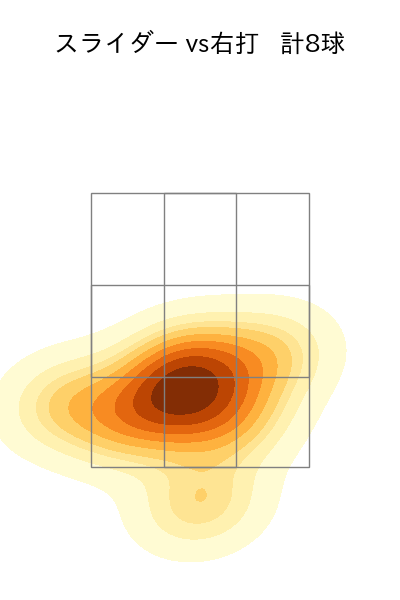 畔柳 亨丞 配球ヒートマップ(2025年rs月)