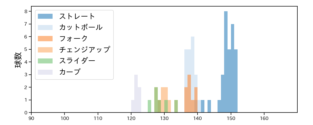 畔柳 亨丞 球種&球速の分布1(2025年レギュラーシーズン全試合)