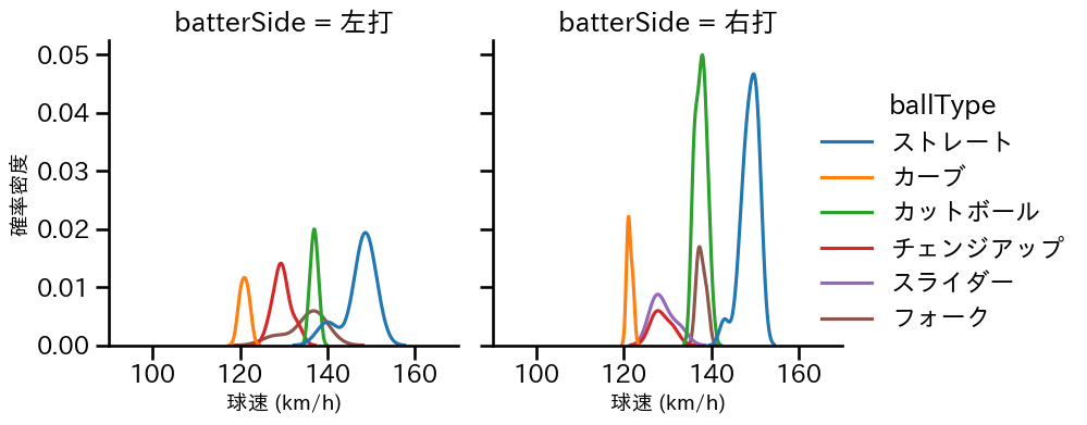 畔柳 亨丞 球種&球速の分布2(2025年レギュラーシーズン全試合)