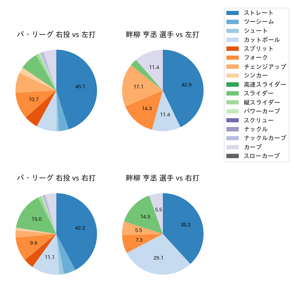 畔柳 亨丞 球種割合(2025年レギュラーシーズン全試合)