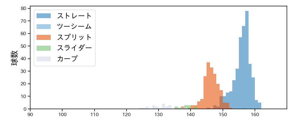 齋藤 友貴哉 球種&球速の分布1(2025年レギュラーシーズン全試合)