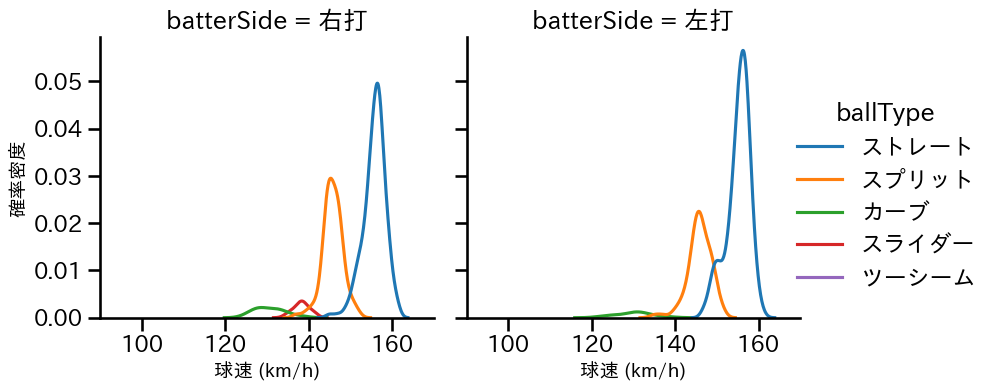 齋藤 友貴哉 球種&球速の分布2(2025年レギュラーシーズン全試合)