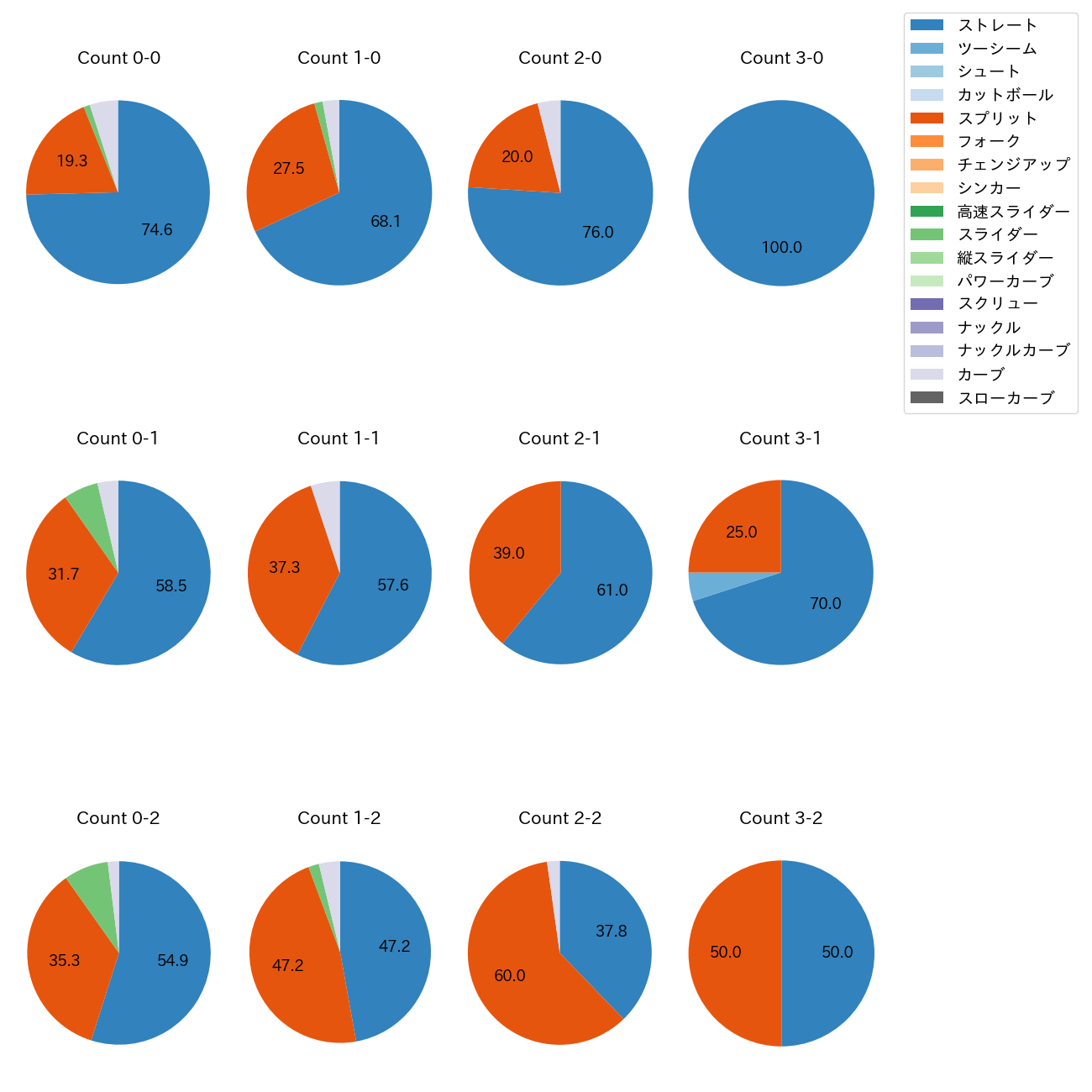 齋藤 友貴哉 カウント別 球種割合(2025年レギュラーシーズン全試合)