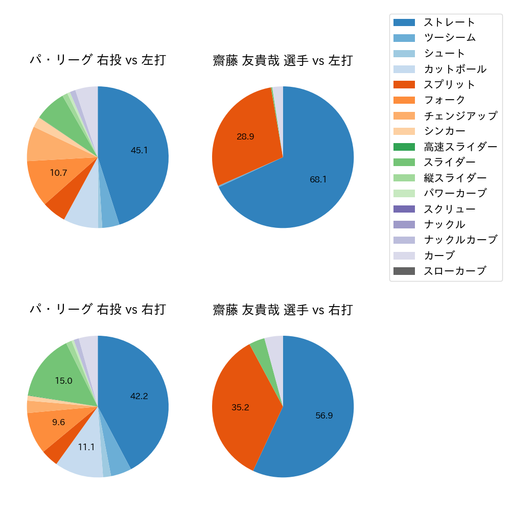 齋藤 友貴哉 球種割合(2025年レギュラーシーズン全試合)